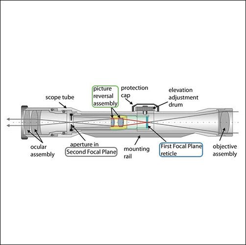 First Focal Plane scope or Second Focal Plane scope,Your Call! - Vector Optics US Online Store