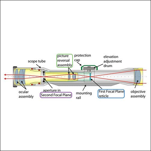 First Focal Plane scope or Second Focal Plane scope 2 - Vector Optics US Online Store