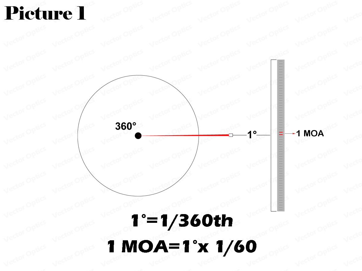 MIL or MOA? How to use them? - Vector Optics Online Store