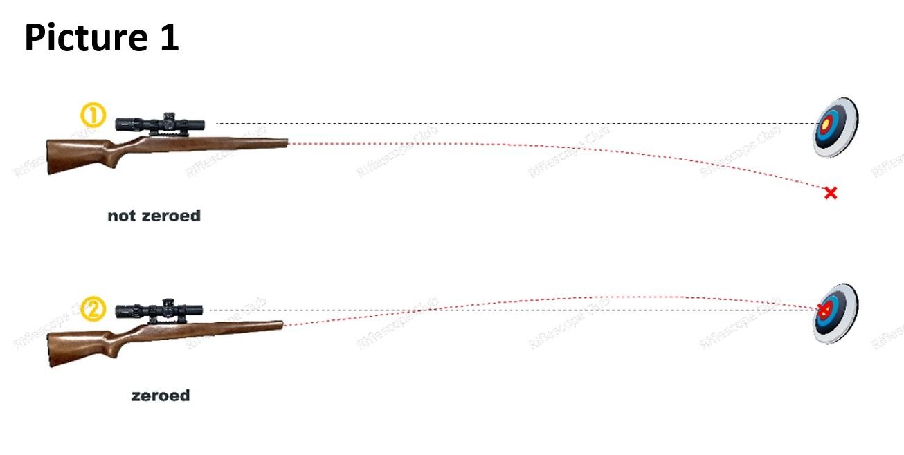 Zero Stop Scope and Zero Reset Scope for Various Shooting Scenarios - Vector Optics US Online Store