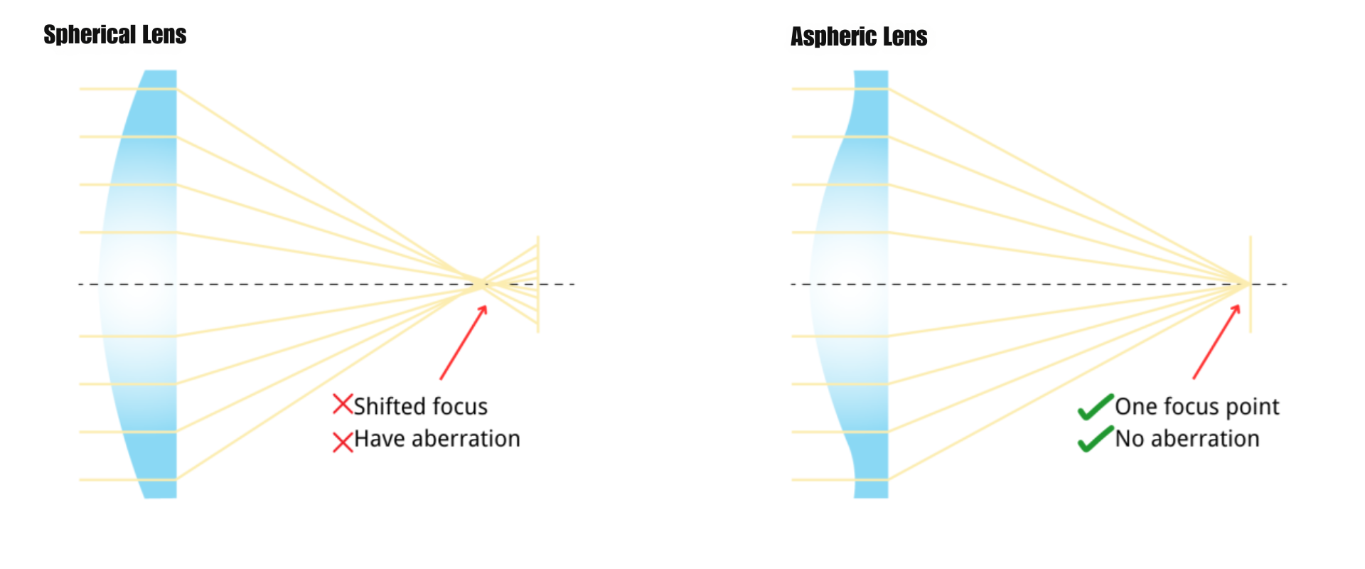 The benefits of the Aspheric Lens - Vector Optics US Online Store