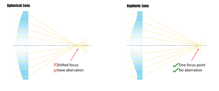 The benefits of the Aspheric Lens - Vector Optics US Online Store